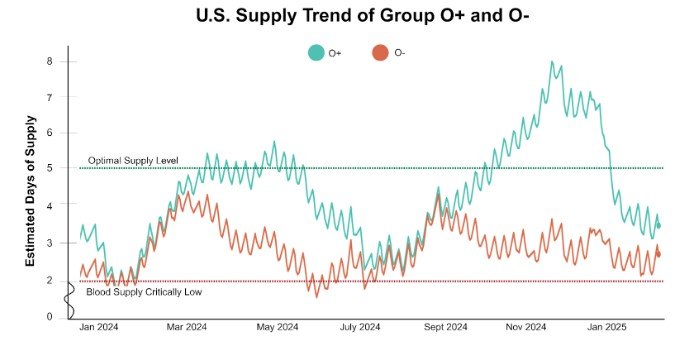 Chart showing decline in available blood supply