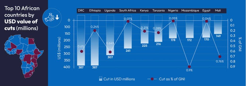 Scale of impact of USAID cuts in Africa