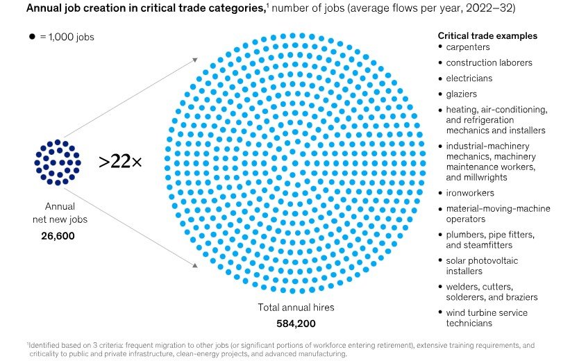 Skilled trade workers' shortage in US