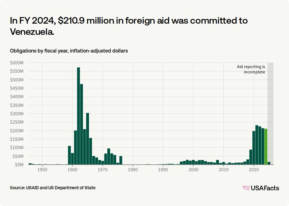 USAID spending on Venezuela